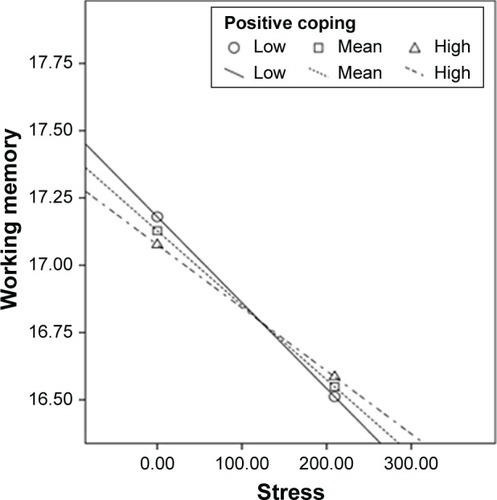 Figure 1 Effects of stress on working memory plotted by low, mean, and high positive coping.