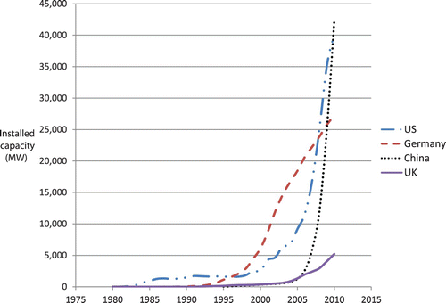 Figure 8. Wind installed capacity in the USA, Germany, China and UK (GWEC Citation2011).