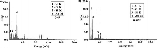 Figure 4. Elemental analysis: EDX analysis was done for both GNP (a) and X-GNP (b) to determine elemental components of synthesised nanoparticles.