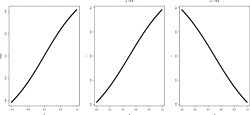 Figure 1. Plots of slope and regression curve of V on U of BFGMOKG family.