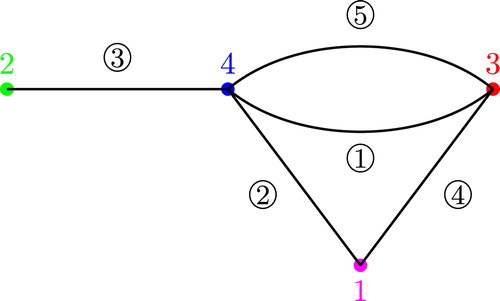 Fig. 4 Graph Dual of the graph from Fig. 3.