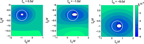 Figure 14. Sectional distributions of TΣ(xo,mtrue;E) at the second iteration: one obstacle (mtrue=(ρ/2,2κ) and νtrue=0.25, indicated by white line), time-harmonic excitation (λ=πd). The white shape corresponds to the initial reconstruction.