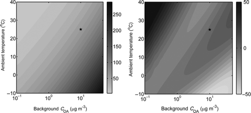 FIG. 6 (a) POA EF in mg kg-fuel−1 predicted by the basis set fit as a function of C OA and temperature. (b) Fractional difference (difference between two fits divided by mean expressed as a percent) between predicted ambient partitioning based on the basis set fit and two-product model shown in Table 1. The star indicates the point at which the emission factors are set to be equal to define C tot.