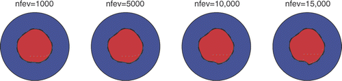 Figure 3. Results with no regularization λ1 = λ2 = 0, N = M = 64, p = 5% for various numbers of function evaluations nfev ∈ {1, 5, 10, 15} × 103, for Example 1.