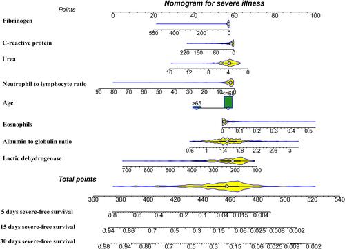 Figure 4 Prognostic nomogram for predicting the severe illness-free survival probability of patients with COVID-19.