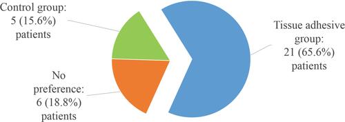 Figure 3 The preference distribution for incision closure in the thirty-two patients.