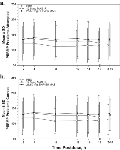 Figure 2. Mean ± SD PERMP number of problems attempted (a) and number of problems answered correctly (b) in the ITT population. IR = immediate-release; ITT = intent-to-treat; MAS = mixed amphetamine salts; PBO = placebo; PERMP = Permanent Product Measure of Performance.