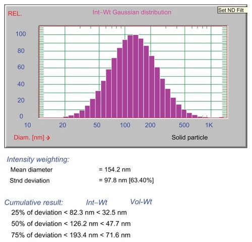 Figure 4 Size distribution of the egg white and Ag ensemble in aqueous solution according to dynamic light scattering measurements.