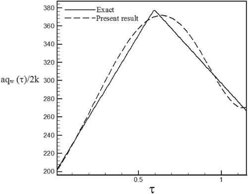 Figure 47. Calculated heat flux with Re = 200 and S = 1 with noisy data (σ = 0.01Tmax) vs. the exact heat flux in the form of a triangular function.