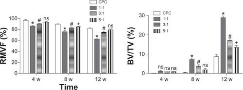 Figure 6 Results of RMVF and BV/TV from micro-CT analysis (n = 5).Notes: RMVF evaluated the degradation of the material; BV/TV evaluated the new bone formation. The CPC group was the control group. *The significance between the 1:1 group and the CPC group (P < 0.05); #the significance between the 1:1 group and the CPC group (P < 0.05). The symbol “ns” represented the significance between the 1:1 group and the CPC group (P < 0.05).Abbreviations: RMVF, residual material volume fraction; BV, bone volume; TV, trabecular (total) volume; CT, computed tomography; n, number; CPC, calcium phosphate cement.