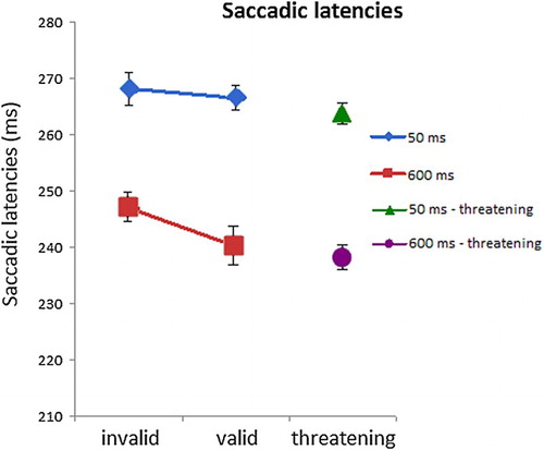 Figure 6. Experiment 3: Saccadic latencies per condition. In the 600 ms SOA condition, latencies on invalid (i.e. away from the CS+) fear-conditioned trials were slower compared to valid (i.e. towards the CS+) trials. Error bars reflect within-subject normalised standard errors (Loftus & Masson, Citation1994).