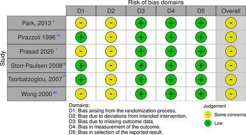 Figure 7 Risk of bias assessment of RCTs using the ROB-2 tool.