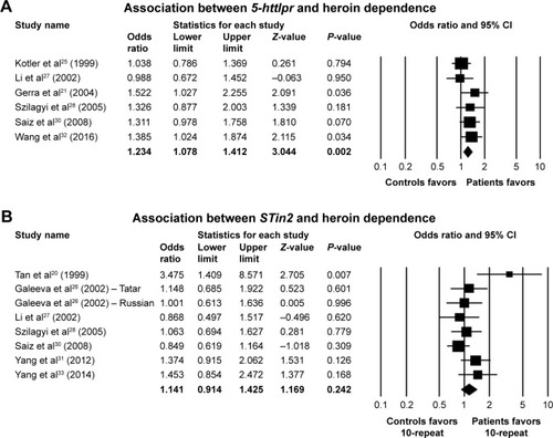 Figure 1 Odds ratios (ORs) and 95% confidence intervals (CIs) of individual studies and pooled data for all included association studies between heroin dependence and (A) the allelic distribution in serotonin transporter gene promoter polymorphism (5-httlpr), and (B) the allelic distribution in 17-bp variant number tandem repeats in intron 2 of 5-HTT gene (STin2).