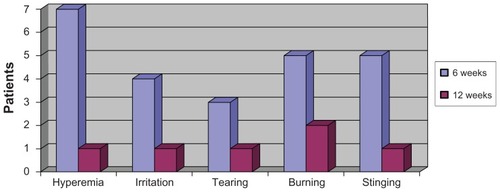 Figure 2 Frequency and severity of ocular symptoms and hyperemia at 6 and 12 weeks.