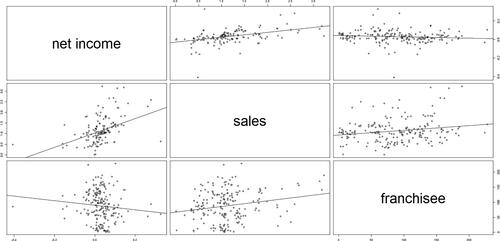 Figure 7. Large franchises scatter plot matrix. Source: Authors.