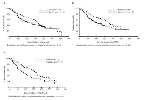 Figure 2 Time to acute myeloid leukemia (AML) or death: (A) all patients; (B) treatment-naïve patients; (C) International Prognostic Scoring System subgroups intermediate-2 to high-risk patients. (Reprinted, with permission, from CitationKantarjian et al 2006).
