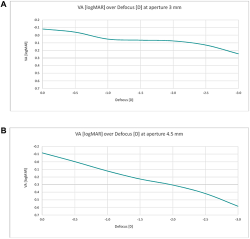 Figure 5 (A and B) Simulated visual acuity. Simulated visual acuity for 3 mm aperture (A) and 4.5 aperture (B) at defocus 0 D to −3 D.