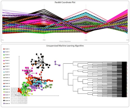 Figure 10. Parallel coordinate plot (top) and unsupervised machine learning algorithm (bottom) of the Pareto Front solutions.