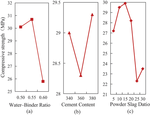 Figure 5. The effects of different factors on the compressive strength of concrete:(a) Water-binder ratio; (b) Cement content; (c) Powder-slag ratio.