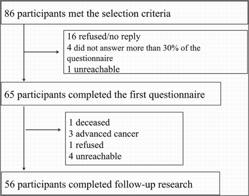 Figure 1. Flow diagram of study participants.