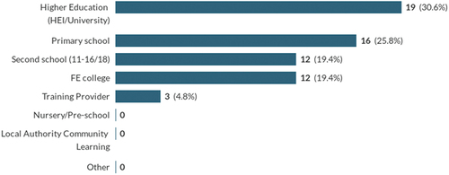 Figure 1. Participant sectors.