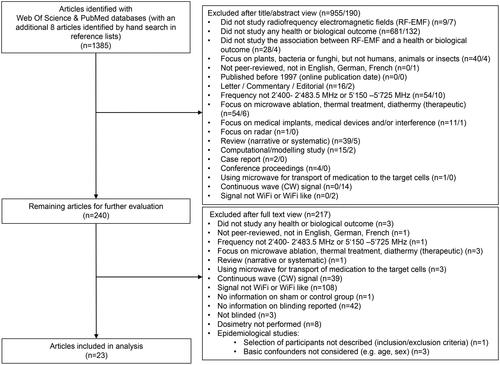 Figure 1. Identification and selection of studies on the health or biological effects of exposure to radiofrequency electromagnetic fields from WiFi.