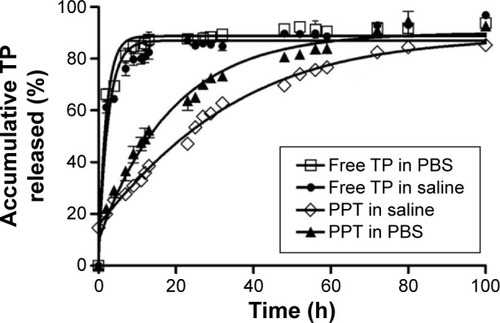 Figure 2 The controlled release manner of PPT.Notes: Free TP or PPT dissolved in dialysis bag and shaken at 37°C at 60 rpm. Each solid line was fitted by one exponential.Abbreviations: h, hours; PPT, γ-PGA-l-PAE-TP; γ-PGA, poly-γ-glutamic acid; l-PAE, l-phenylalanine ethylester; TP, triptolide; PBS, phosphate-buffered saline.