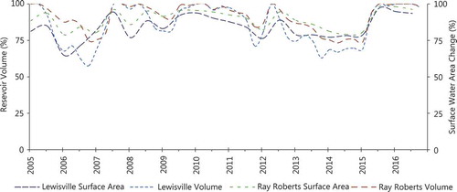 Figure 5. A comparison of oscillations in the surface water area and the volume of the Lewisville and the Ray Roberts Lakes.