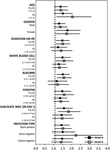 Figure 3. Stratified analyses for the adjusted odds ratios of baseline RDW in model A and model B. The stratified analyses were performed according to gender (male or female), infection type (Gram-positive, Gram-negative, or culture negative peritonitis), and binary variables defined by the highest tertile (T3) of other clinical parameters (age, duration on peritoneal dialysis [PD], white blood cell count [WBC], albumin, ferritin, and dialysate WBC on day 3) and the combined 2 lower tertiles (T1 + T2). The odds ratio of red blood cell distribution width (RDW) in model A was adjusted for age, duration on peritonieal dialysis (PD), albumin, and ferritin. The odds ratios in model B was adjusted for age, duration on PD, albumin, ferritin, and dialysate WBC on day 3.