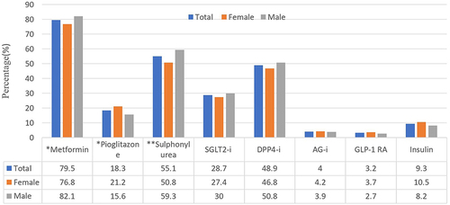 Figure 1 The proportion of antidiabetic medications used by females and males, showing that the use of metformin and sulphonylurea was significantly higher in the male group (76.8% vs 82.1%; p=0.044 and 50.8% vs 59.3%; p=0.009, respectively); On the other hand, the use of pioglitazone was significantly higher in the female group (21.2% vs 15.6%; p=0.027). * p<0.05, ** p<0.01.