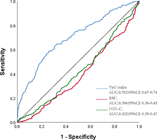 Figure 4 ROC curve of TyG index, RBC, and HDL-C in predicting T2DM complicated with macrovascular complications.
