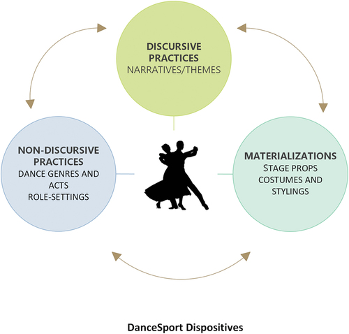 Figure 1. Framework for a dispositive analysis of DanceSport.