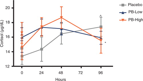 Fig. 6 Cortisol levels following chronic supplementation. Cortisol levels are shown following chronic supplementation with a polyphenolic blend (PB) (PB low, 1,000 mg/day; PB high, 2,000 mg/day) or placebo. Serum cortisol was assessed pre-exercise, and 15 min and 24, 48, and 96 h post-exercise. Data are presented as mean±SEM. ∧ p<0.05 versus pre-exercise value within treatment group. *p<0.05 between group difference for the change from pre-exercise in the PB high versus the change from pre-exercise observed in the placebo group.