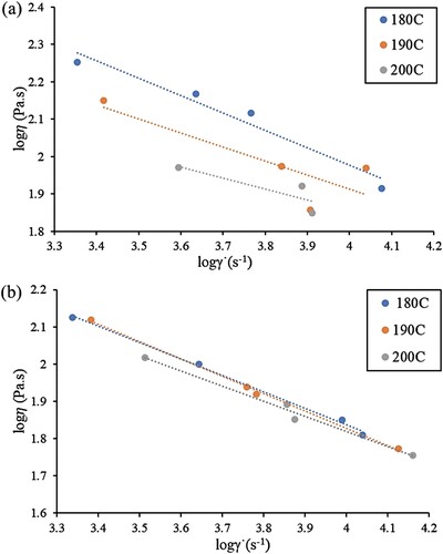 Figure 6. The log-log plot of viscosity vs shear rate plot of feedstock (a) C-0 and (b) EGMA-3 in the temperature range of 180–200°C.