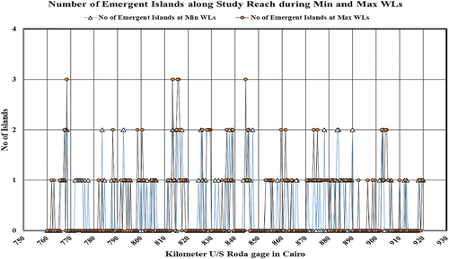 Figure 11. Number of emergent islands at each x-section along the study reach during Min & Max WLs.