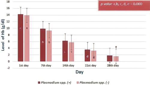 Figure 5 The level hemoglobin (Hb) levels based on day of observation. The decrease in the level of hemoglobin in donor blood containing Plasmodium spp. compared to that of donor blood did not contain Plasmodium spp. was not significantly different (p value > 0.05 Independent T-test). However, statistical results showed that there was a significant difference in the Hb profile at the five-day observation (p value <0.000, Friedman test and post-hoc Wilcoxon test) between the two groups. Different notations mean significant difference (p< 0.05).