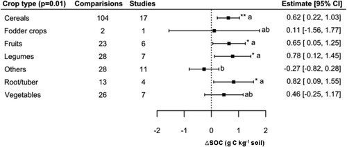 Figure 5. Effect of crop type on SOC concentration.Notes: Model developed following removal of seven outliers. Interpretation as in Figure 4.