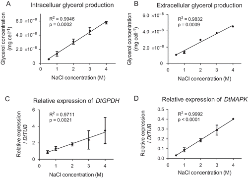 Fig. 2. Glycerol production and expression of DtMAPK and DtGPDH in D. tertiolecta under various osmotic stresses. Straight lines were generated by linear regression. R2 and P-value are shown for each regression, where P < 0.05 suggests a significant linear relationship. The values shown in the data were the average of triplicate experiments in parallel.