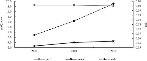 Figure 3. The variation trend of main variables.Source: Authors formation.