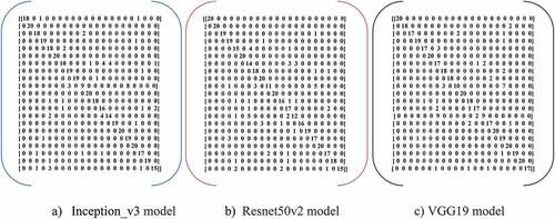 Figure 3. Confusion matrix of each model on UC merced dataset. a) Inception_v3 model b) Resnet50v2 model c) VGG19 model.