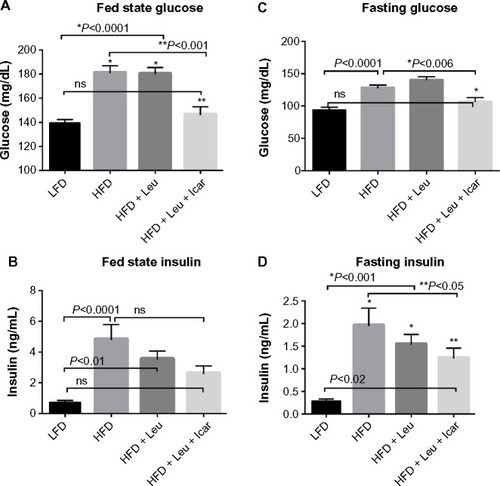 Figure 6 Leu and Icar combination lowers plasma glucose and insulin levels in DIO-mice.