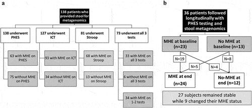 Figure 1. Flow chart of subjects in this study for cross-sectional study (a) and longitudinal study (b).