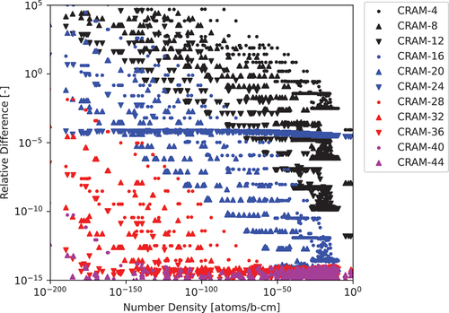 Fig. 15. The 693-nuclide 1.0-s test case relative differences computed for various CRAM approximation orders to the CRAM-48 solution.