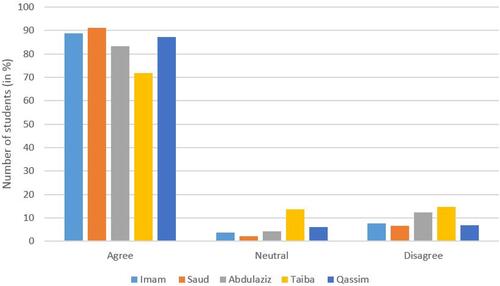 Figure 6 Perception of students from different universities in Saudi Arabia regarding students’ engagement with arranged extracurricular activities.