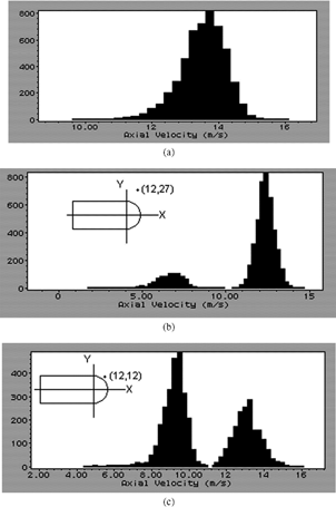 FIG. 2 Typical examples of LDA data representation. Axial velocity versus histogram count at (a) freestream, (b) at x = 12 mm and y = 27 mm, and (c) at x = 12 mm and y = 12 mm.