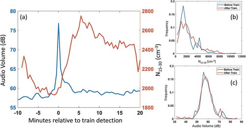 Figure 10. Results from 94 train detections over a 10 day period meeting all required criteria (meteorology and available particle size distribution measurements). The average time series is shown in panel (a) with a short pulse of audio volume indicating passage of train; particle number increases, rising from a minimum of 1930 cm-3 to a peak of 2749 cm-3 5.5 minutes after the train detection. Histograms of (b) particle number and (c) audio volume before and after show modest increase, and no change, respectively