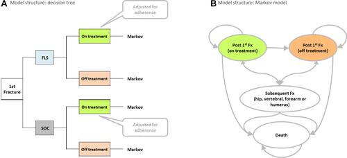 Figure 1 Model structure. (A) decision tree. (B) Markov model.