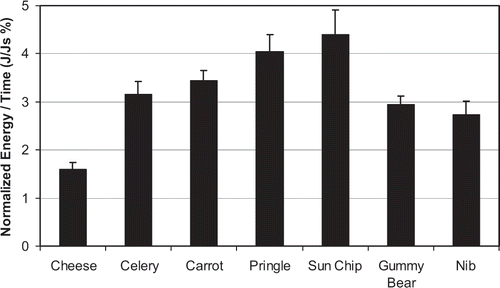 Figure 12 Average EMG accumulated energy slope for various foods during chewing.