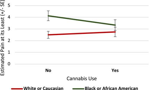 Figure 1 Interaction effects of cannabis on race and pain relief.