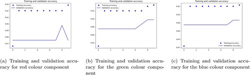 Figure 4. Training and validation accurcy for the (a) red (b) blue and (c) green colour components when dropout is not used: (a) training and validation accuracy for red colour component; (b) training and validation accuracy for the green colour component and (c) training and validation accuracy for the blue colour component.